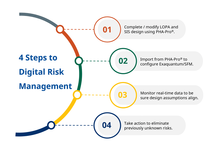 4 steps to digital risk management-SFM